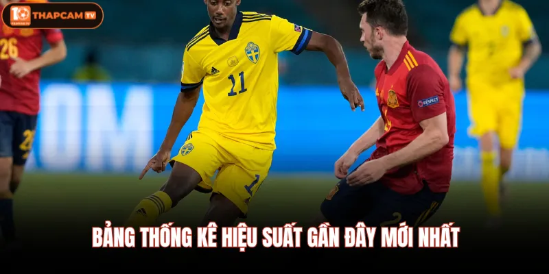 Bảng thống kê hiệu suất gần đây mới nhất